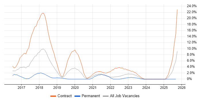 Ansible job vacancy trend in Taunton Ansible job vacancy trend in Taunton