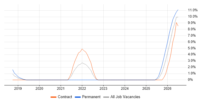 API Design job vacancy trend in Taunton