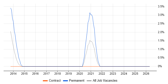 API Development job vacancy trend in Taunton