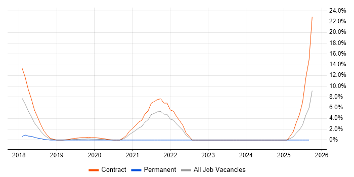API Management job vacancy trend in Taunton API Management job vacancy trend in Taunton