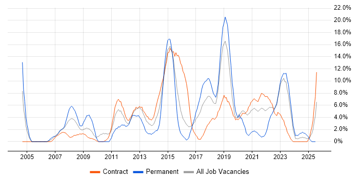 Job vacancy trend for Architect in Taunton