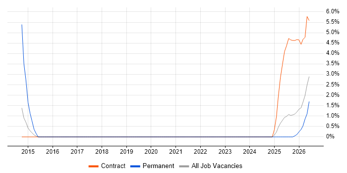 Architectural Patterns job vacancy trend in Taunton