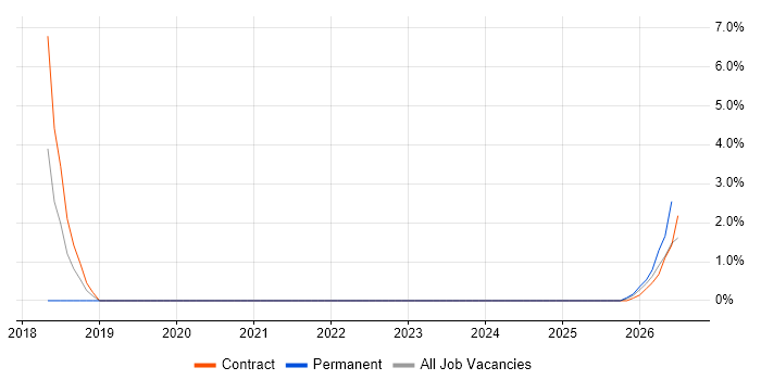 ARM Templates job vacancy trend in Taunton