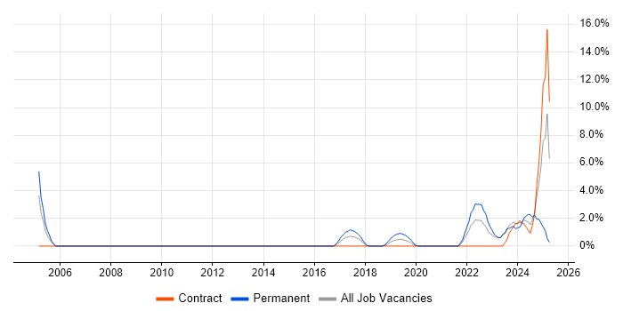 Job vacancy trend for Artificial Intelligence in Taunton Job vacancy trend for Artificial Intelligence in Taunton