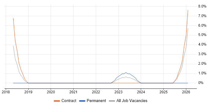 ASP.NET Core job vacancy trend in Taunton