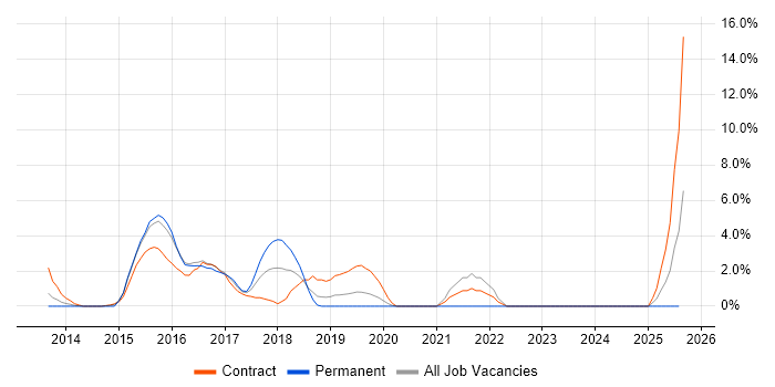 Job vacancy trend for ASP.NET Web API in Taunton