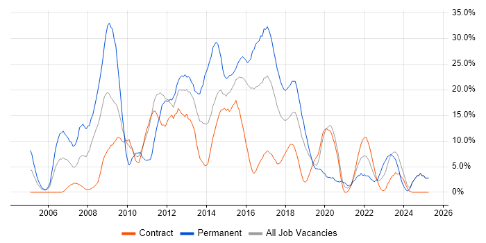 Job vacancy trend for ASP.NET in Taunton Job vacancy trend for ASP.NET in Taunton