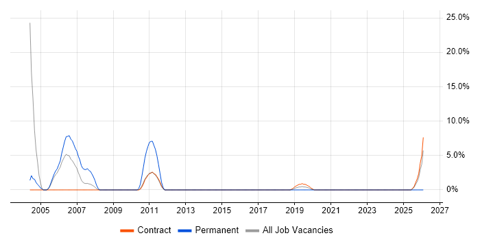 ATL job vacancy trend in Taunton