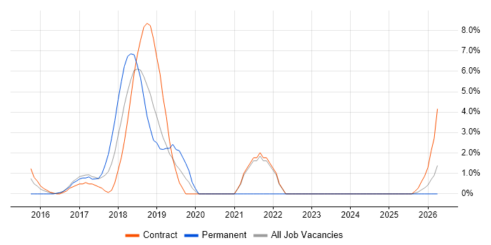 Automation Test Lead job vacancy trend in Taunton