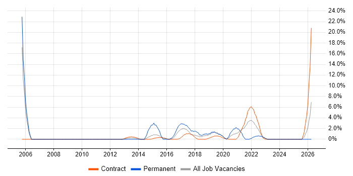 Automation Tester job vacancy trend in Taunton