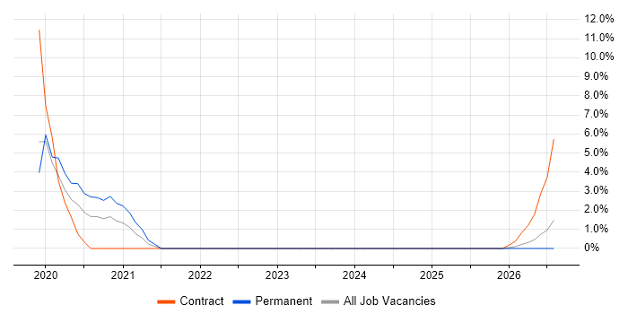 AWS Developer job vacancy trend in Taunton