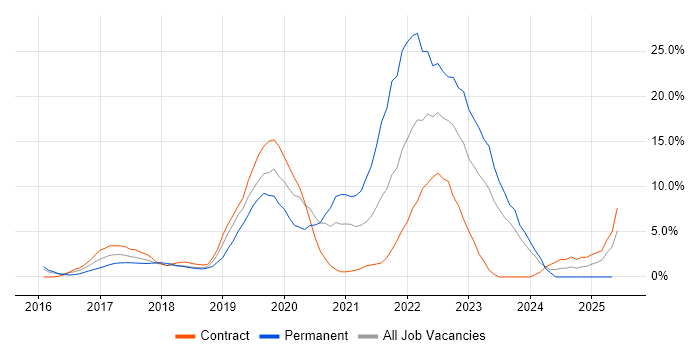 Job vacancy trend for AWS in Taunton