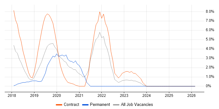 Azure Developer job vacancy trend in Taunton