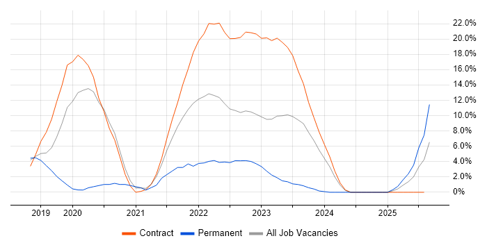 Job vacancy trend for Azure DevOps in Taunton Job vacancy trend for Azure DevOps in Taunton