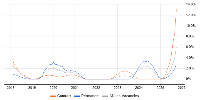 Azure Engineer job vacancy trend in Taunton