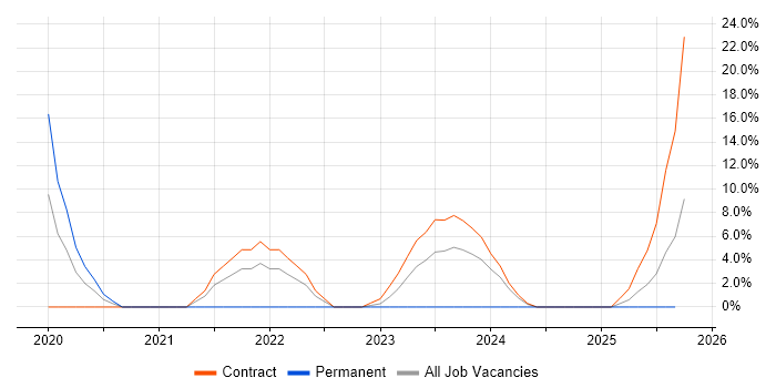 Azure Event Grid job vacancy trend in Taunton Azure Event Grid job vacancy trend in Taunton