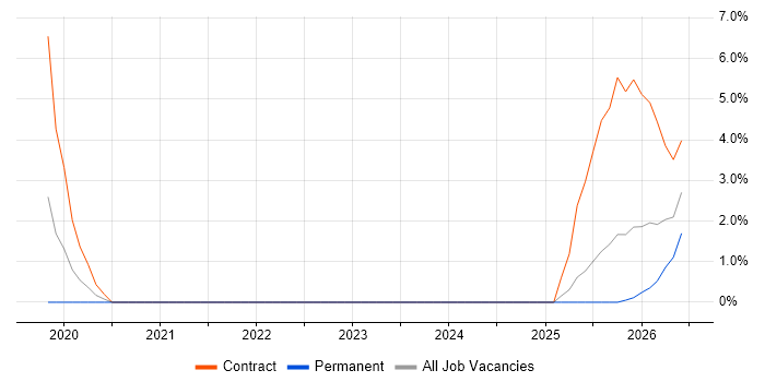 Azure Key Vault job vacancy trend in Taunton