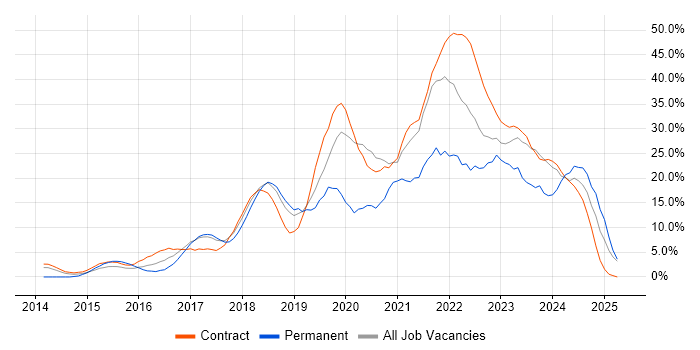 Job vacancy trend for Azure in Taunton Job vacancy trend for Azure in Taunton