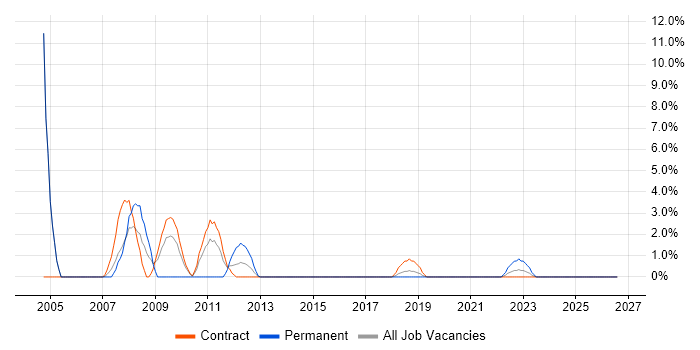 B2B job vacancy trend in Taunton