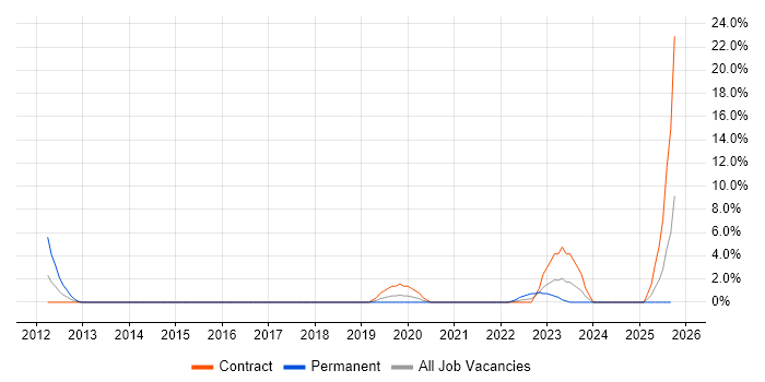 B2C job vacancy trend in Taunton B2C job vacancy trend in Taunton