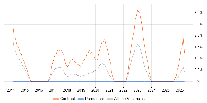Backlog Management job vacancy trend in Taunton