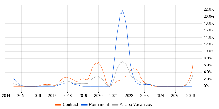 Bash job vacancy trend in Taunton