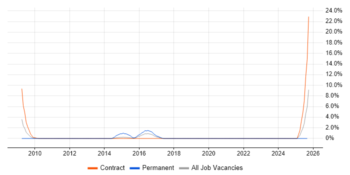 BCP job vacancy trend in Taunton BCP job vacancy trend in Taunton