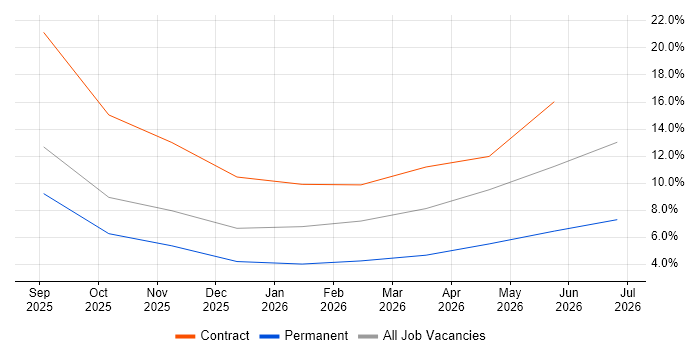 Bicep job vacancy trend in Taunton