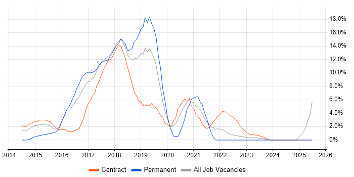 Job vacancy trend for Big Data in Taunton