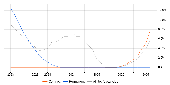 Blazor job vacancy trend in Taunton