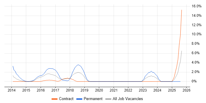 Job vacancy trend for Bootstrap in Taunton