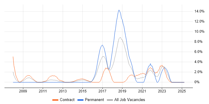 Job vacancy trend for BPSS Clearance in Taunton Job vacancy trend for BPSS Clearance in Taunton