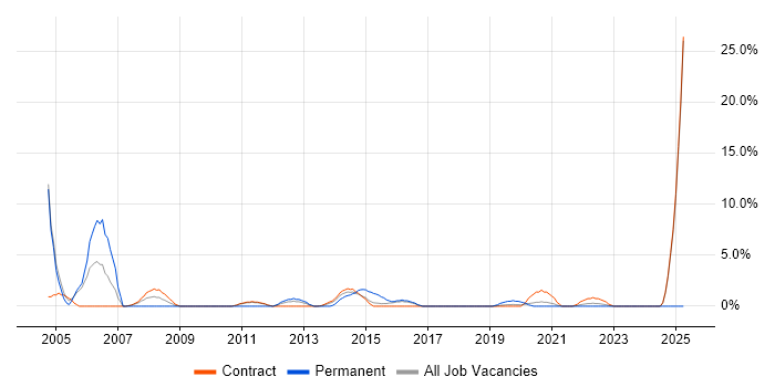 Job vacancy trend for Budget Management in Taunton