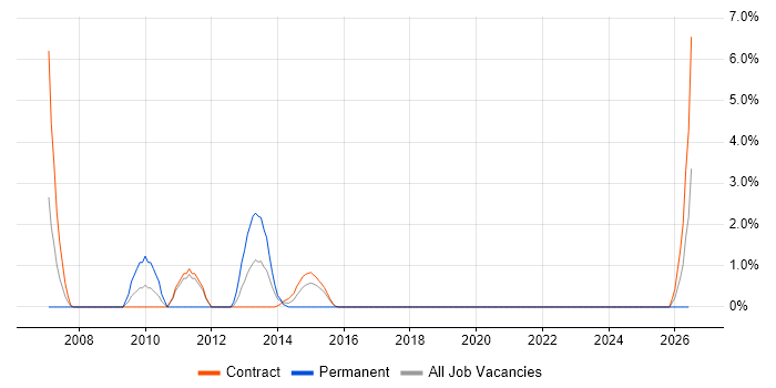 Budgeting and Forecasting job vacancy trend in Taunton