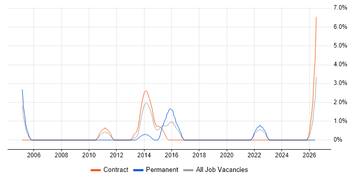 Budgeting job vacancy trend in Taunton