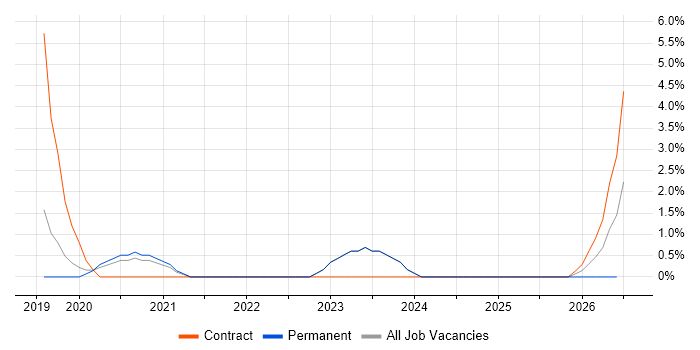 Burndown Charts job vacancy trend in Taunton