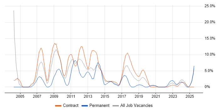 Job vacancy trend for Business Analyst in Taunton