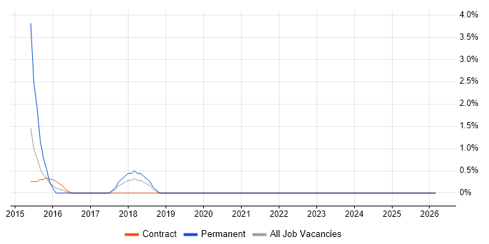 Business Analytics job vacancy trend in Taunton