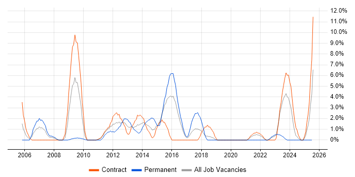 Job vacancy trend for Business Continuity in Taunton
