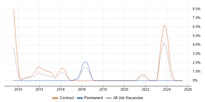Job vacancy trend for Business Impact Analysis in Taunton