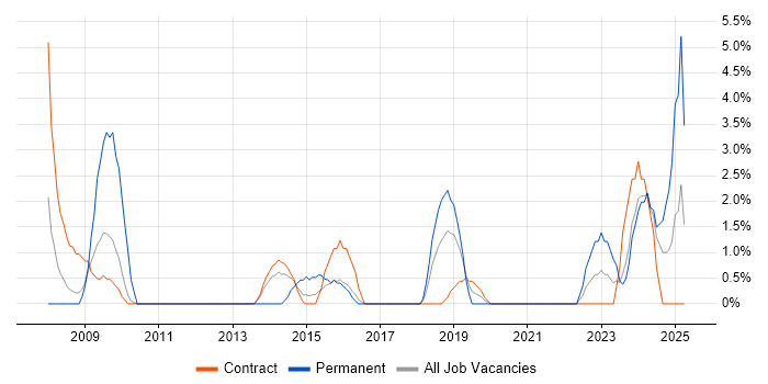 Job vacancy trend for Business Manager in Taunton Job vacancy trend for Business Manager in Taunton