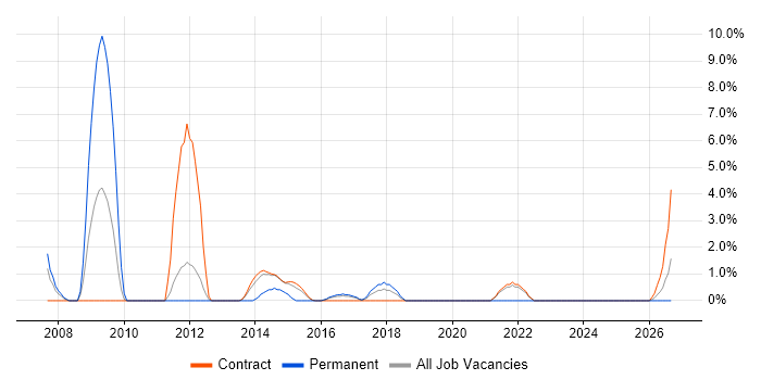 Business Transformation job vacancy trend in Taunton