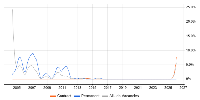 C++ Developer job vacancy trend in Taunton