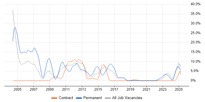Job vacancy trend for C++ in Taunton