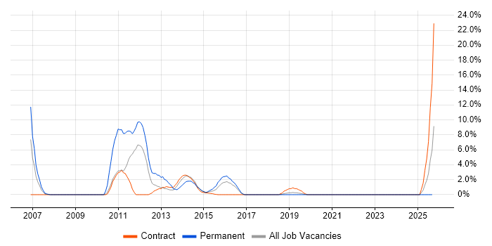 Capacity Planning job vacancy trend in Taunton Capacity Planning job vacancy trend in Taunton