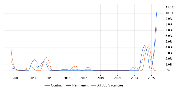 Job vacancy trend for Case Management in Taunton Job vacancy trend for Case Management in Taunton