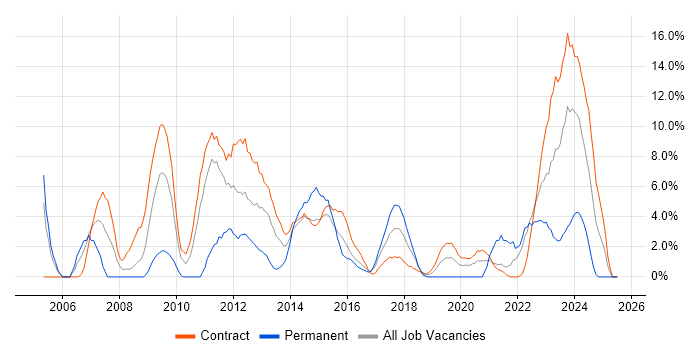 Job vacancy trend for Change Management in Taunton