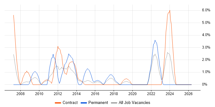 Change Manager job vacancy trend in Taunton