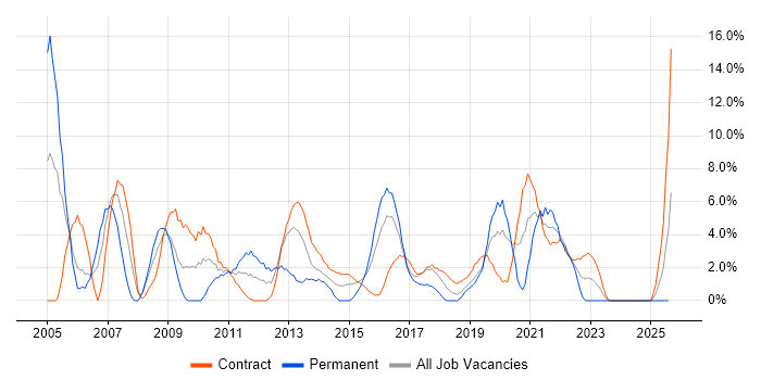 Job vacancy trend for Cisco in Taunton