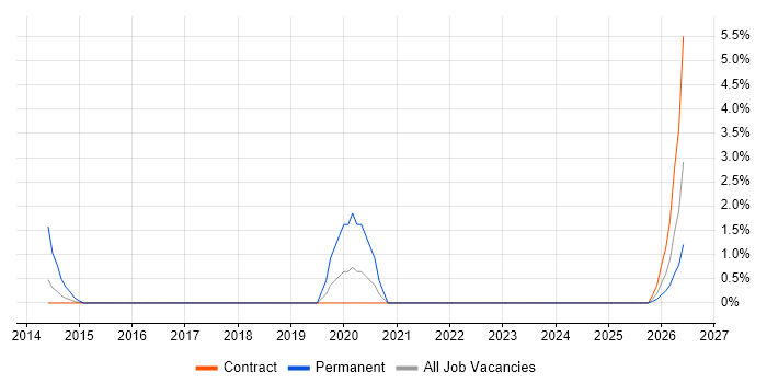 Client Onboarding job vacancy trend in Taunton
